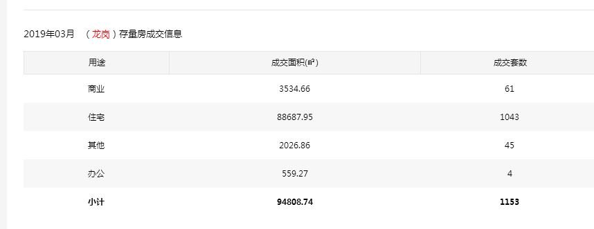 3月深圳二手楼成交超过5000套 合计达到5033套！
