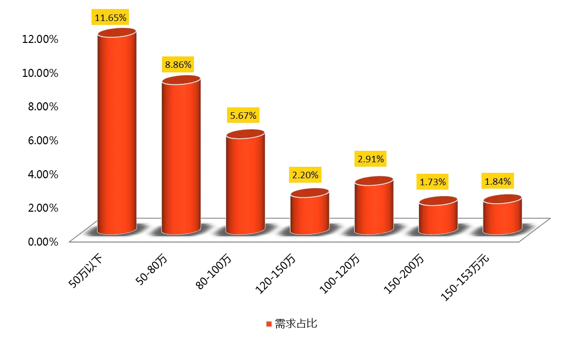 3月南宁二手房成交月报：南宁存量房成交1955套 挂牌均价12297元/平