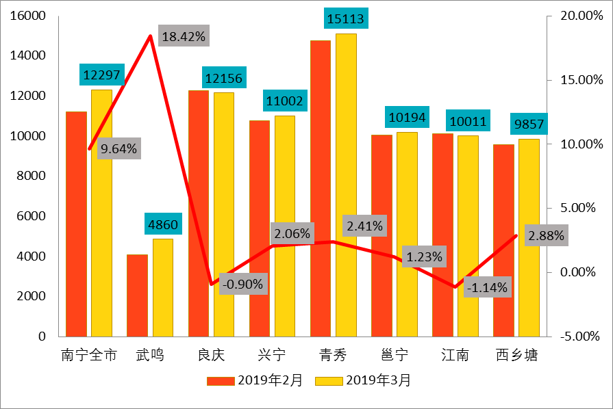 3月南宁二手房成交月报：南宁存量房成交1955套 挂牌均价12297元/平