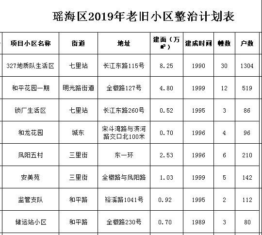 瑶海有福了！长江东路正式开启征迁改造！8老旧小区加入整治名单，全年86项目征迁达150万平方！