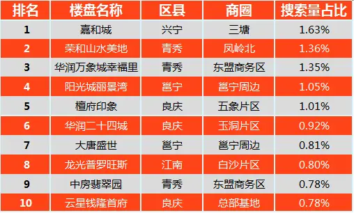 3月南宁二手房成交月报：南宁存量房成交1955套 挂牌均价12297元/平