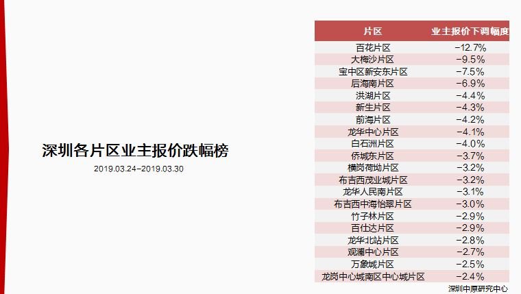 中原楼市周评：深圳有两个项目获批预售，三项目开盘入市