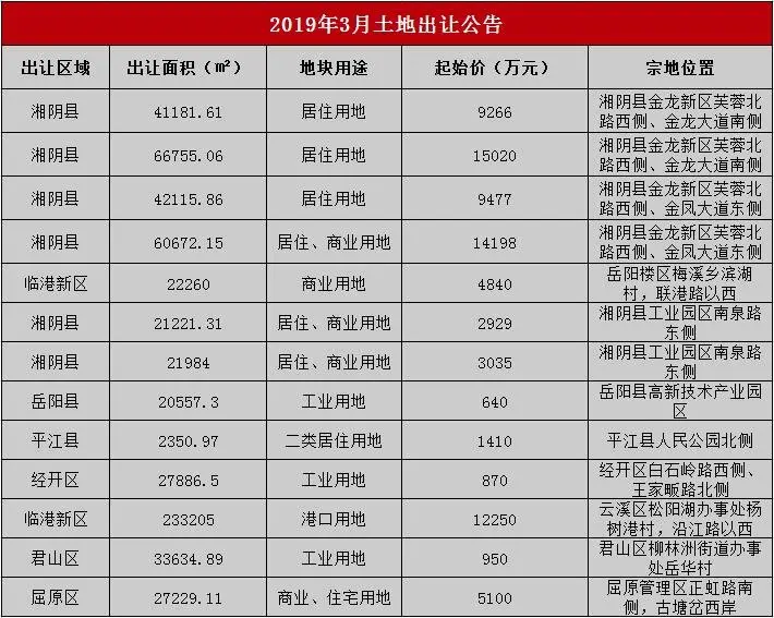 2019年3月岳阳土地市场出让/成交汇总一览