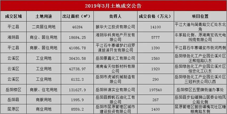2019年3月岳阳土地市场出让/成交汇总一览
