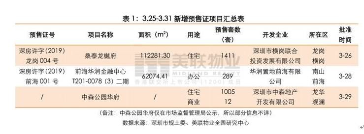 深圳又砸来超过2700多套房源预售 3大楼盘中有过千套住宅！