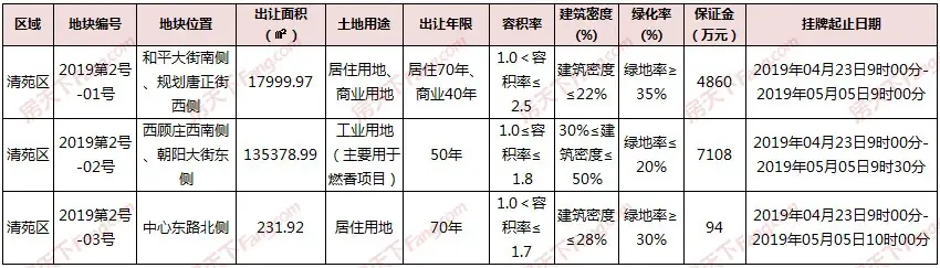 挂牌|清苑区3宗地块挂牌出让 地块面积约230.4亩