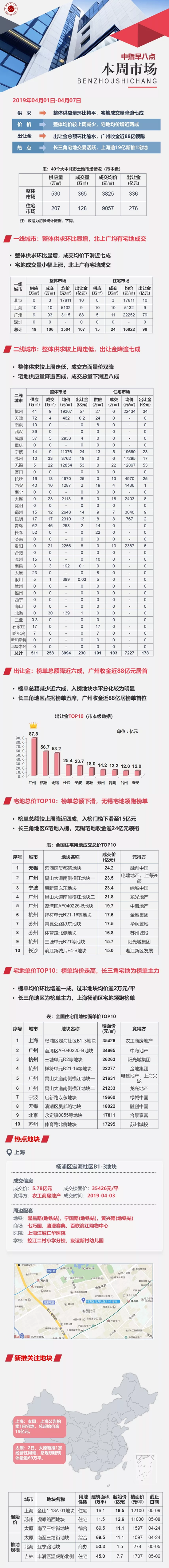 土地：整体供应量环比持平 广州收金近88亿领跑