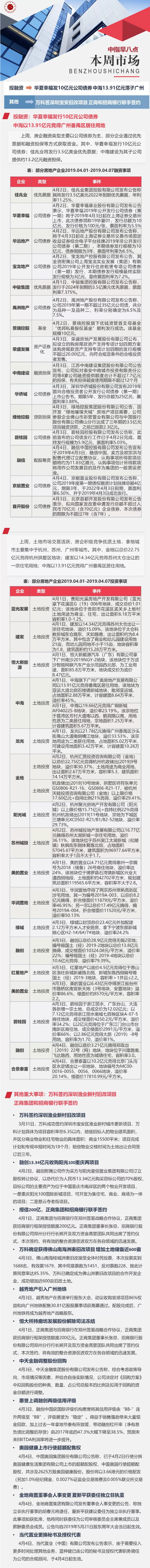 企业：华夏幸福发10亿元公司债券 中海13.91亿元落子广州