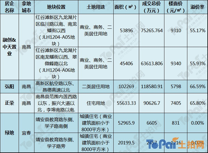3月江西土地出让金仅74.48亿元 赣州成交总金额8.71亿元 全省第二