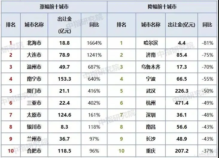 一季度哪些城市卖地最多