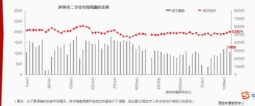 中原周评：深圳上周仅一项目开盘入市 成交或将有所回升
