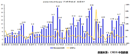 周报：北京新批预售1项目 商品住宅成交面积环比涨10.8%