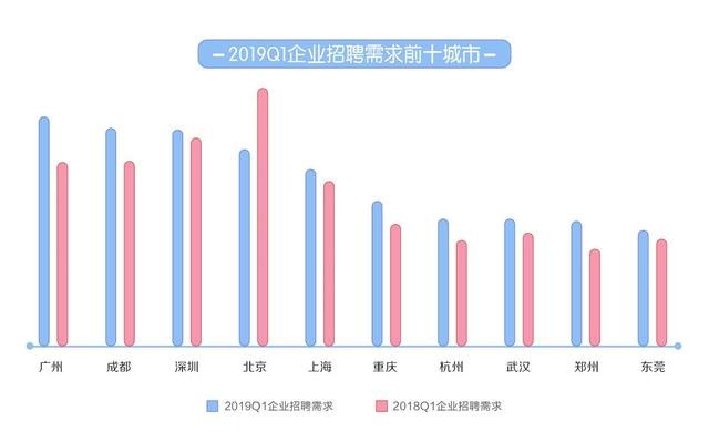 2019Q1人才流动报告：上海月薪，杭州涨薪最快