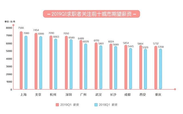 2019Q1人才流动报告：上海月薪，杭州涨薪最快