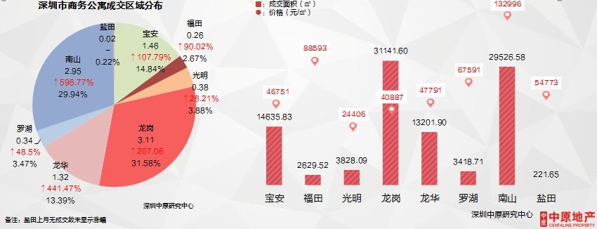 中原月报公寓篇：3月深圳新公寓成交套数增长约两倍
