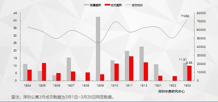 中原月报公寓篇：3月深圳新公寓成交套数增长约两倍