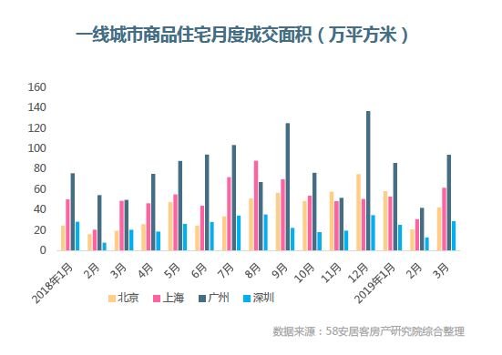 一季度一线城市新房成交量同比涨三成，北京成交面积