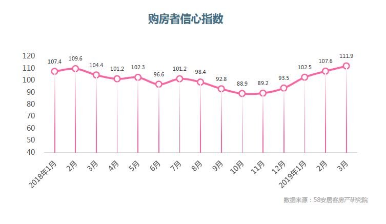 一季度一线城市新房成交量同比涨三成，北京成交面积