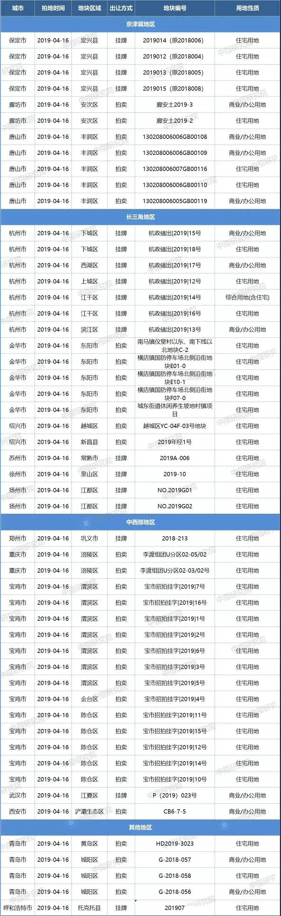 土拍预告:4月17日,53宗土地出让,杭州值得期待