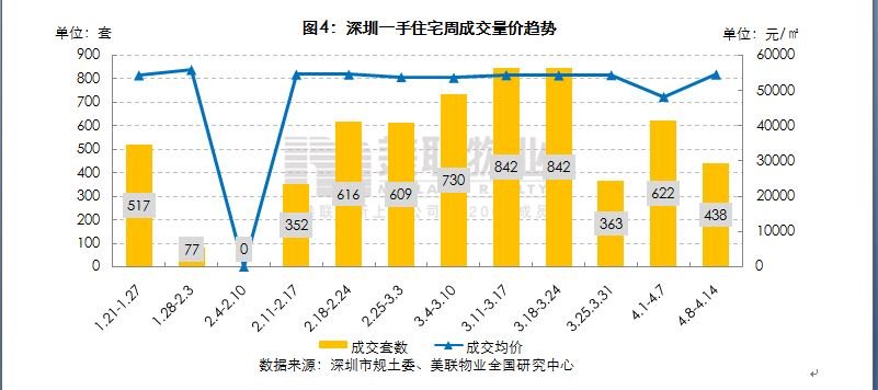 美联周评：深圳—二手住宅周成交量大幅上升
