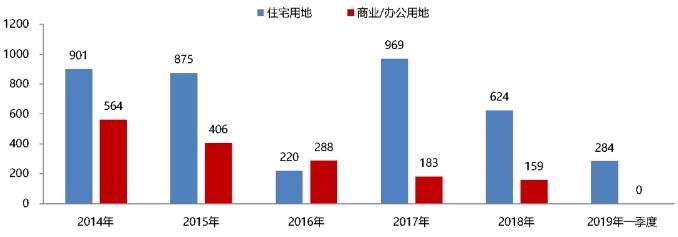 2019年一季度北京楼市平稳发展 新房成交同比增加