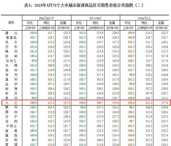 2019年3月份70城房价出炉！九江新房价格上涨0.6%！