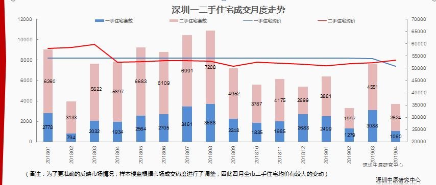 中原周评：深圳上周三项目开盘入市，一手住宅开盘去化约63%！