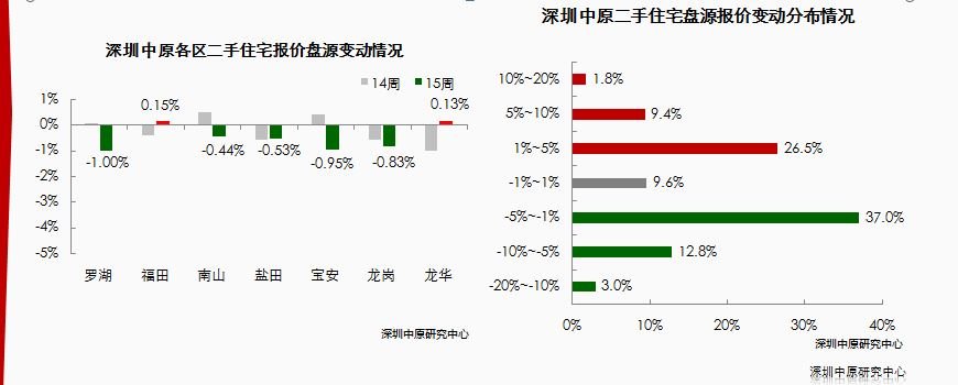 中原周评：深圳上周三项目开盘入市，一手住宅开盘去化约63%！