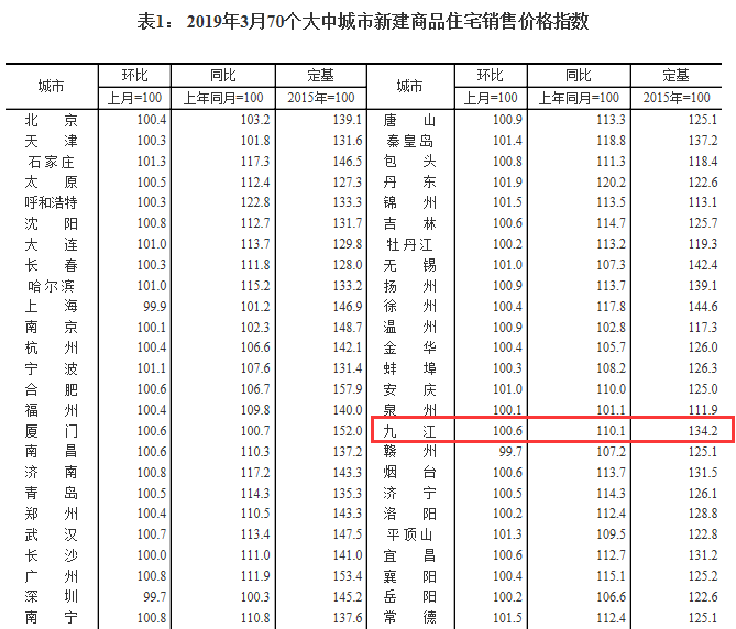 2019年3月份70城房价出炉！九江新房价格上涨0.6%！