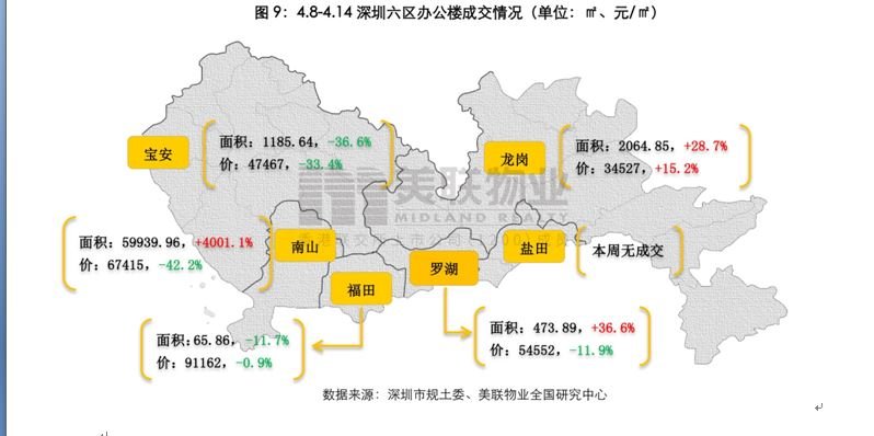 美联周评：深圳—二手住宅周成交量大幅上升