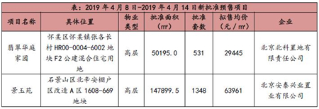 上周北京2项目新批入市 成交面积环比下降44.1%