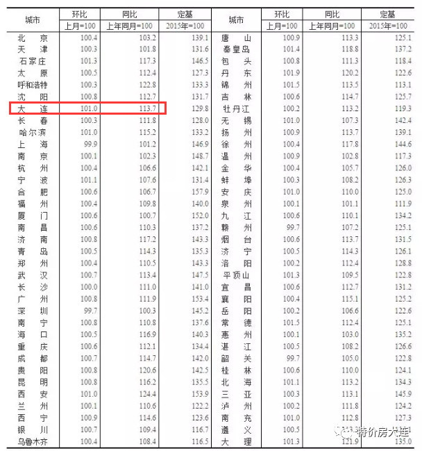 70城新的房价：丹东涨幅再夺 锦州第二！