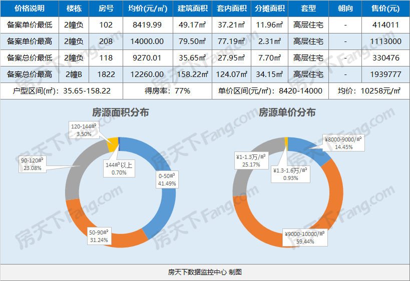 半岛逸景花园429套住宅预售备案价8420-14000元/平