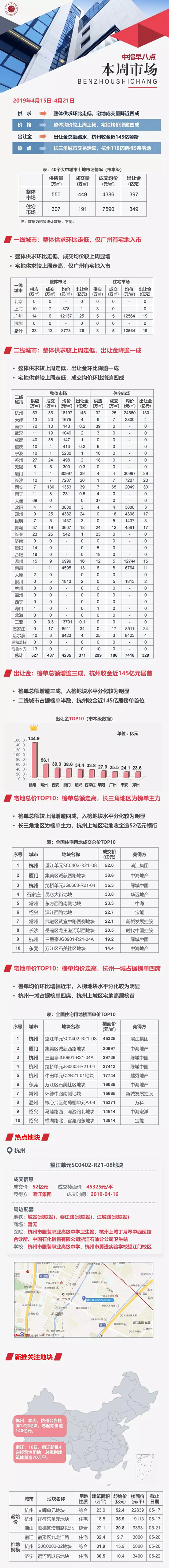 土地：整体供求环比走低 杭州收金近145亿领衔