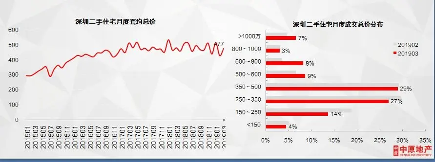 中原3月月报：深圳二手房600-800万总价段成交占比上升！