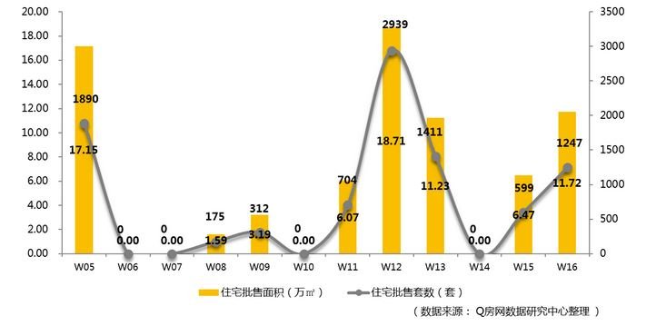 Q房网周评：深圳本周二手市场持续微热，周度1771套！