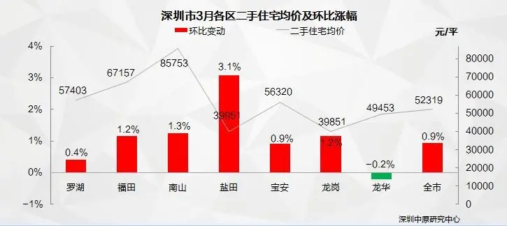 中原3月月报：深圳二手房600-800万总价段成交占比上升！