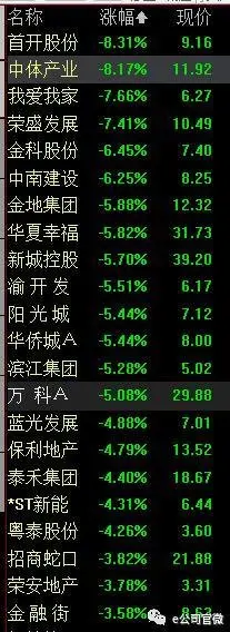 半天跌掉800亿市值！“房住不炒”显威，地产小阳春凉了？