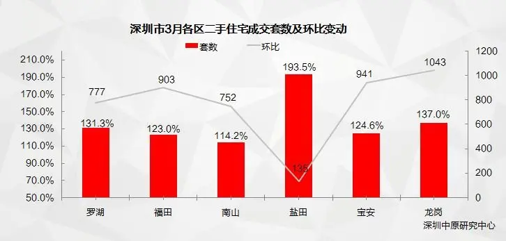 中原3月月报：深圳二手房600-800万总价段成交占比上升！