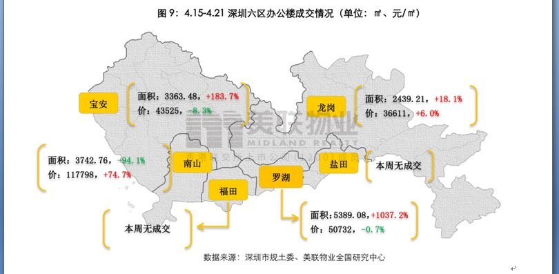 美联周评：深圳一手住宅网签量环比增幅超五成，二手备案量稳步上升！