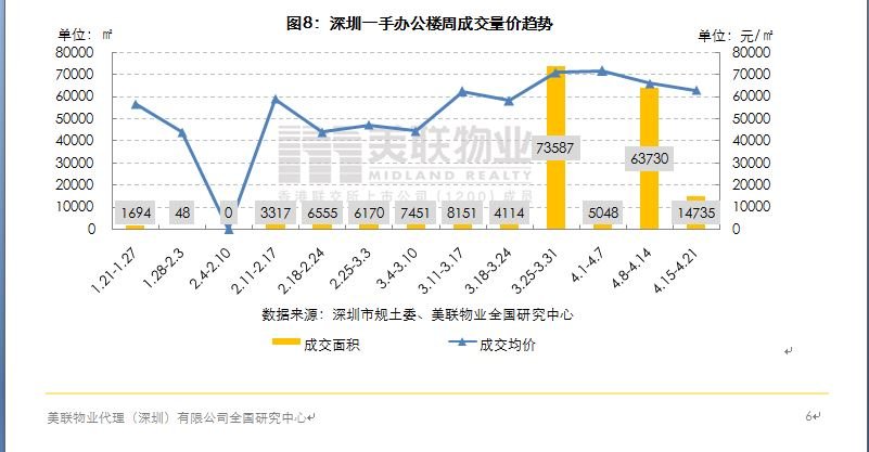 美联周评：深圳一手住宅网签量环比增幅超五成，二手备案量稳步上升！