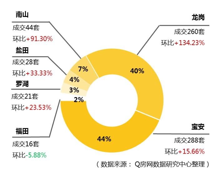 Q房网周评：深圳本周二手市场持续微热，周度1771套！