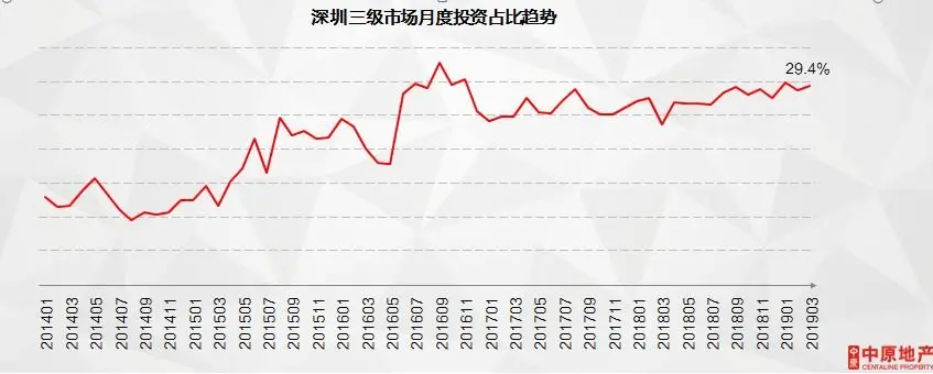 中原3月月报：深圳二手房600-800万总价段成交占比上升！