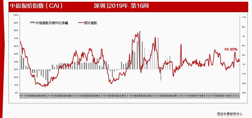 中原周评：深圳两项目开盘入市，一手住宅整体开盘去化约54.6%！