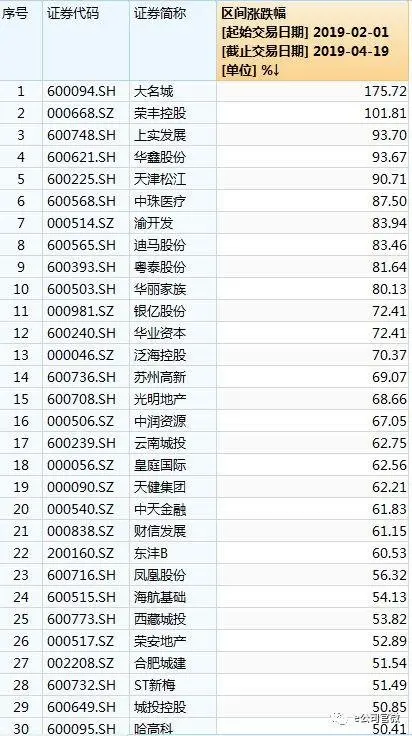 半天跌掉800亿市值！“房住不炒”显威，地产小阳春凉了？