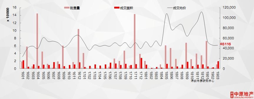 中原月报：3月深圳商业市场 蔡屋围商圈异军突起！