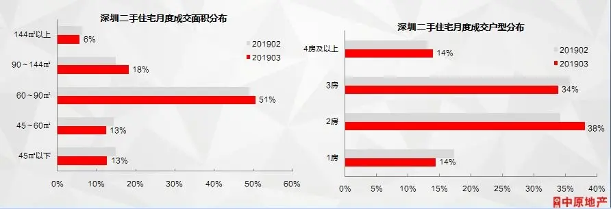 中原3月月报：深圳二手房600-800万总价段成交占比上升！