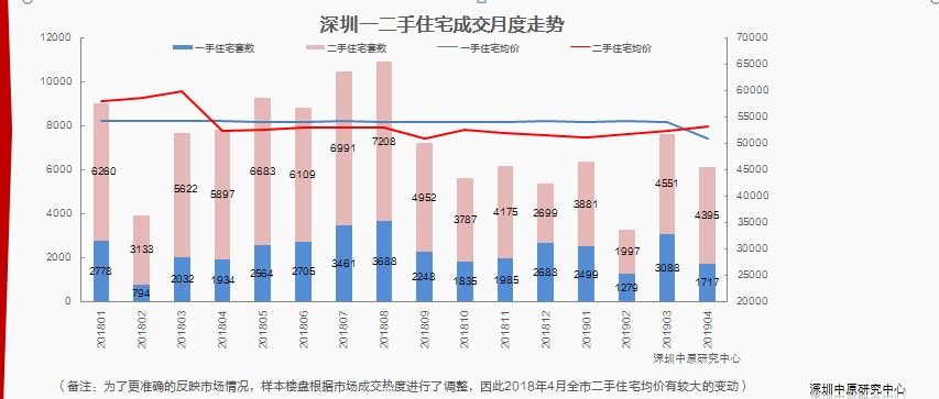 中原周评：深圳两项目开盘入市，一手住宅整体开盘去化约54.6%！