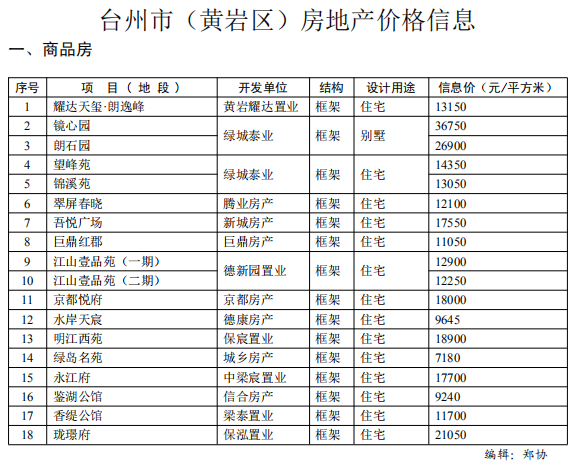 2019季度台州市的新房及二手房价格公布