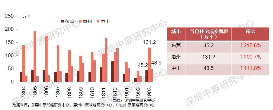 中原：3月的深圳临深楼市月报 供应达到20245套！